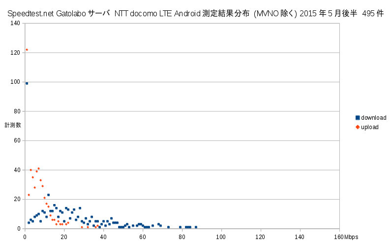 Speedtest.net gatolaboサーバ NTT docomo Android 計測結果 2015年5月後半