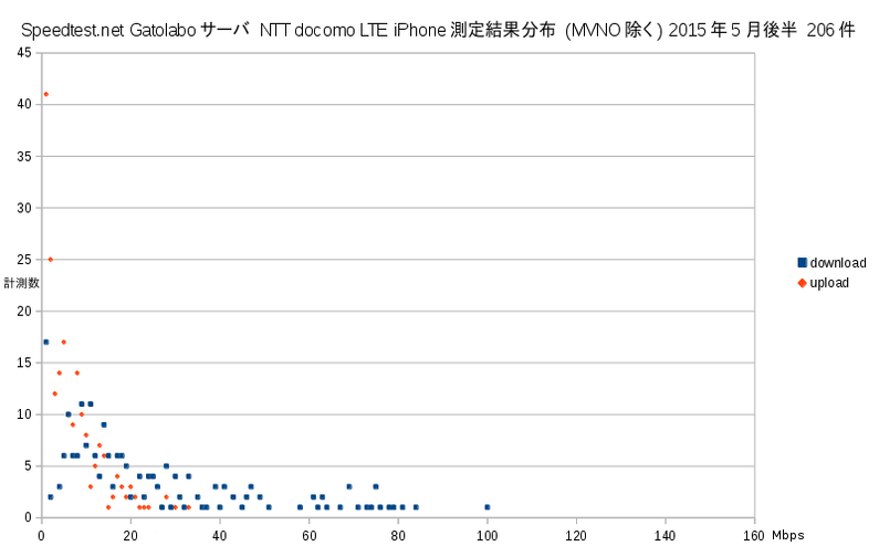 Speedtest.net gatolaboサーバ NTT docomo iPhone 計測結果 2015年5月後半