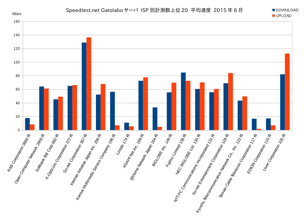 Speedtest.net gatolaboサーバ2015年6月PC計測 ISP別計測件数上位20 平均速度グラフ
