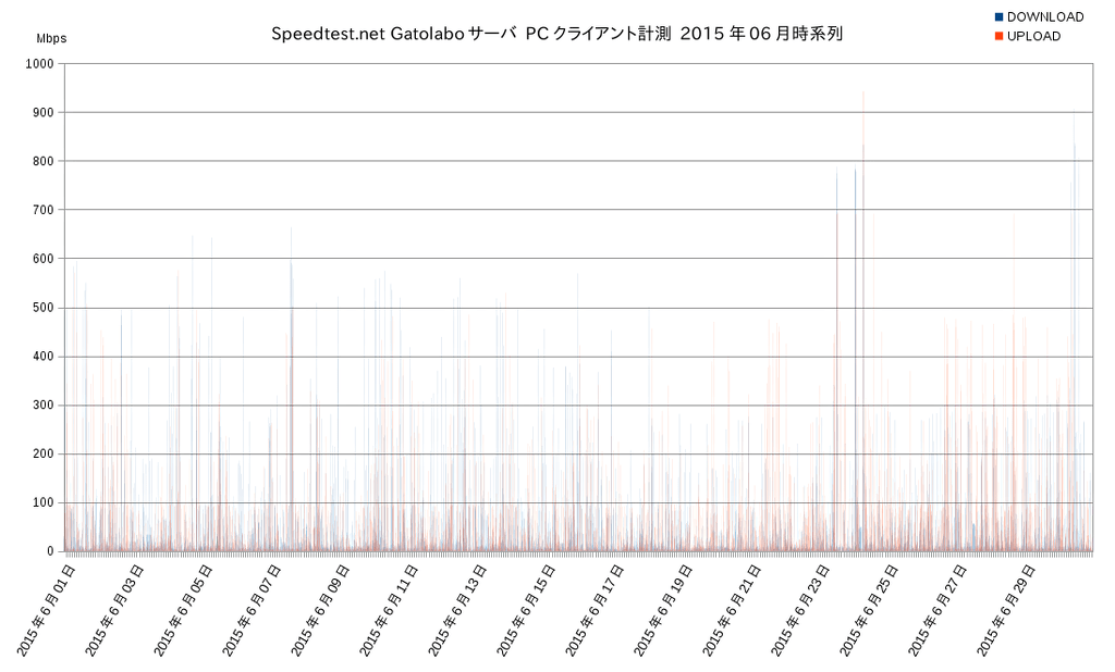 Speedtest.net gatolaboサーバ2015年6月PC計測時系列グラフ