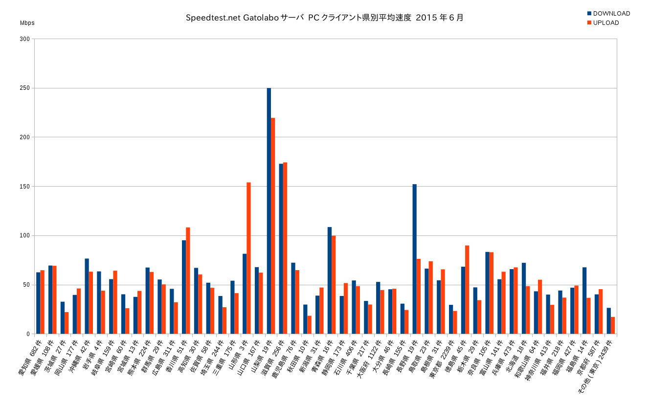 Speedtest.net gatolaboサーバ2015年6月PC計測 県別平均グラフ