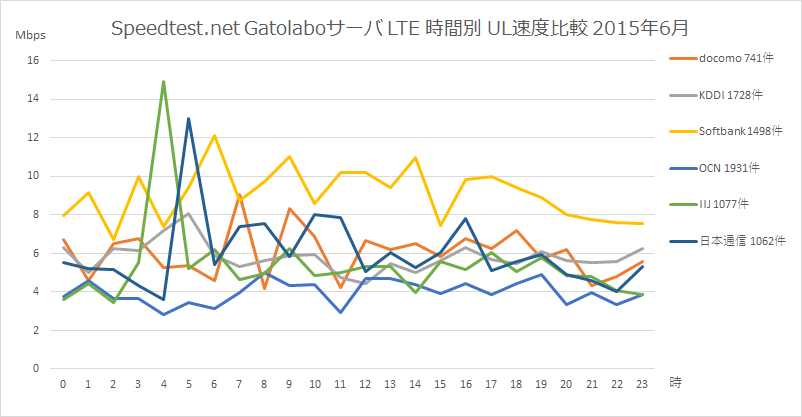 Speedtest.net gatolaboサーバ LTE 時間別平均UL速度比較 2015年6月