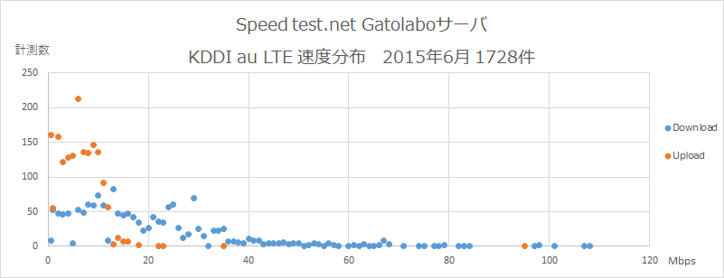 Speedtest.net Gatolaboサーバ KDDI au 速度分布 2015年6月