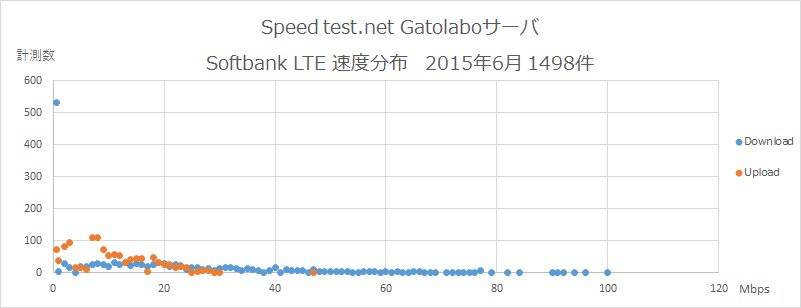 Speedtest.net Gatolaboサーバ Softbank 速度分布 2015年6月