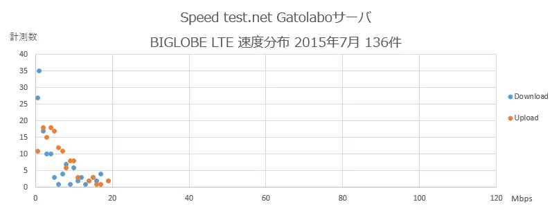 Speedtest.net Gatolaboサーバ BIGLOBE 速度分布 2015年7月