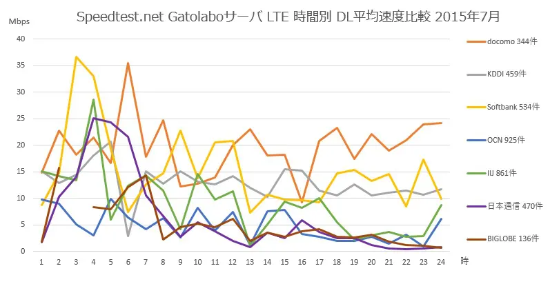 Speedtest.net gatolaboサーバ モバイル端末 LTE回線 時間別平均DL速度比較 2015年7月