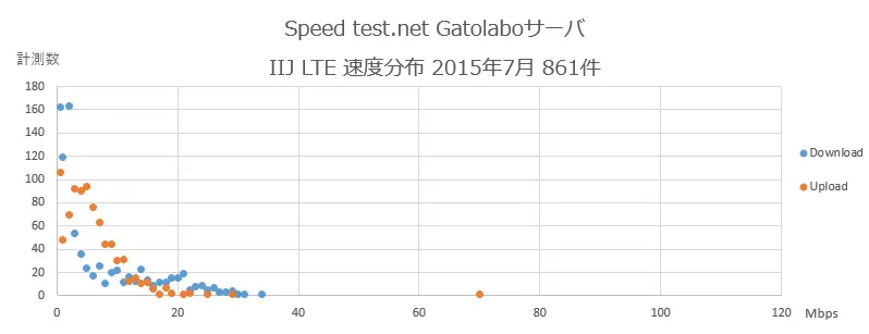 Speedtest.net Gatolaboサーバ IIJ 速度分布 2015年7月