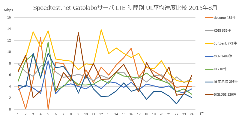 Speedtest.net gatolaboサーバ モバイル端末 LTE回線 時間別平均UL速度比較 2015年8月
