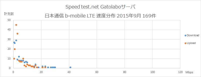 Speedtest.net Gatolaboサーバ 日本通信 速度分布 2015年9月