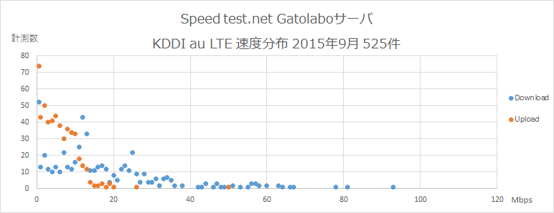 Speedtest.net Gatolaboサーバ KDDI au 速度分布 2015年9月