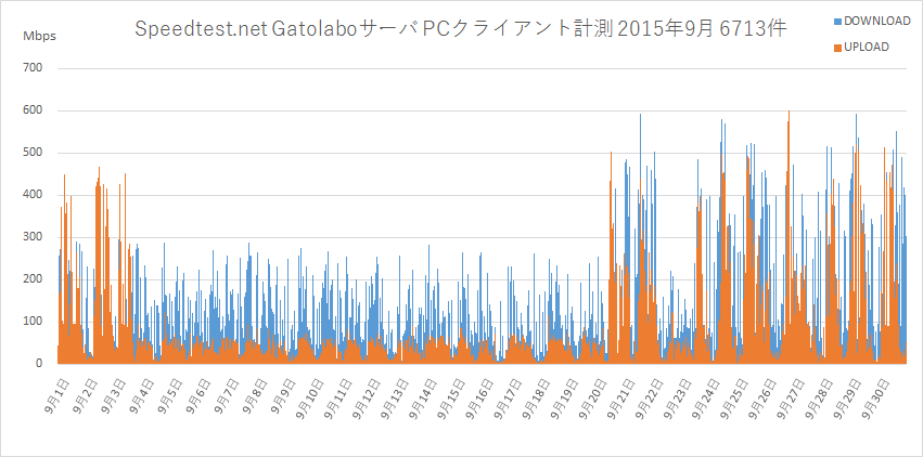 Speedtest.net Gatolaboサーバ2015年9月PC計測グラフ
