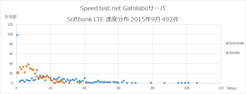 Speedtest.net Gatolaboサーバ Softbank 速度分布 2015年9月