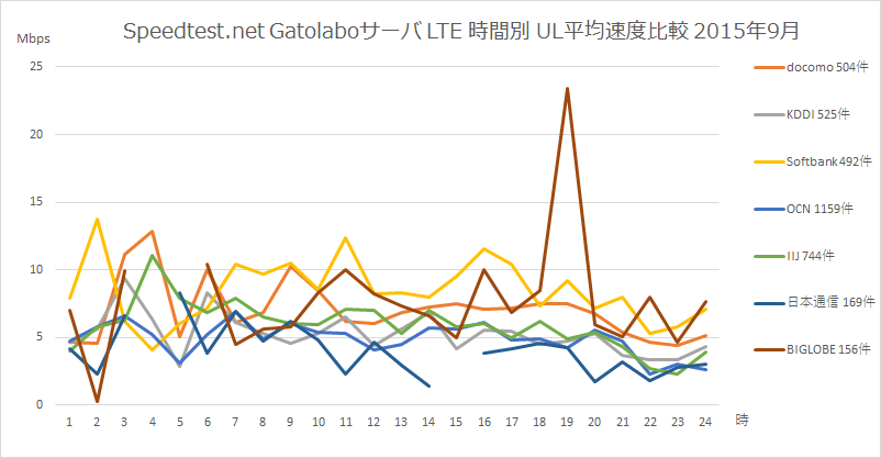 Speedtest.net gatolaboサーバ モバイル端末 LTE回線 時間別平均UL速度比較 2015年9月