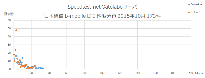 Speedtest.net Gatolaboサーバ 日本通信 速度分布 2015年10月