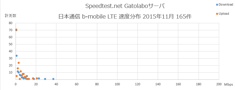 Speedtest.net Gatolaboサーバ 日本通信 速度分布 2015年11月