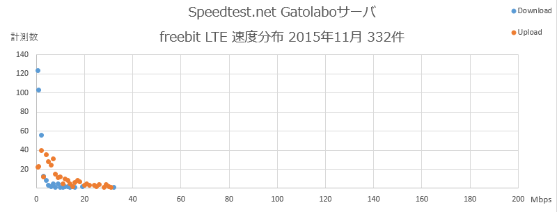 Speedtest.net Gatolaboサーバ FreeBit 速度分布 2015年11月