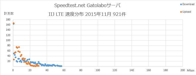 Speedtest.net Gatolaboサーバ IIJ 速度分布 2015年11月