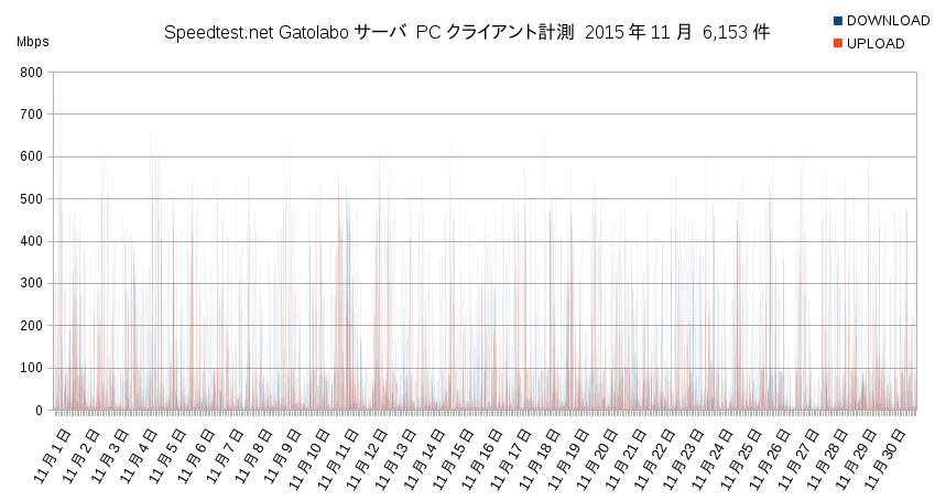 Speedtest.net Gatolaboサーバ2015年11月PC計測グラフ