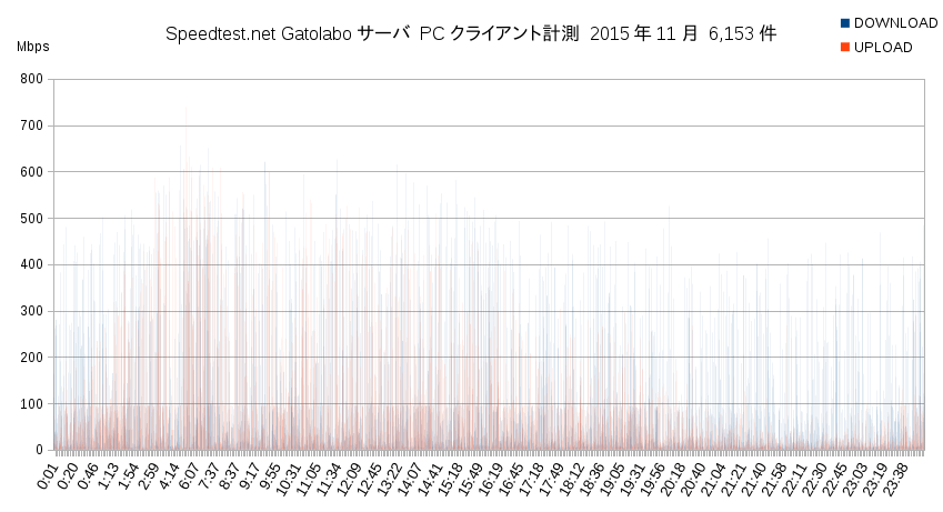Speedtest.net Gatolaboサーバ2015年11月PC計測グラフ 時間別