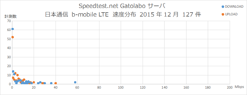 Speedtest.net Gatolaboサーバ 日本通信 速度分布 2015年12月