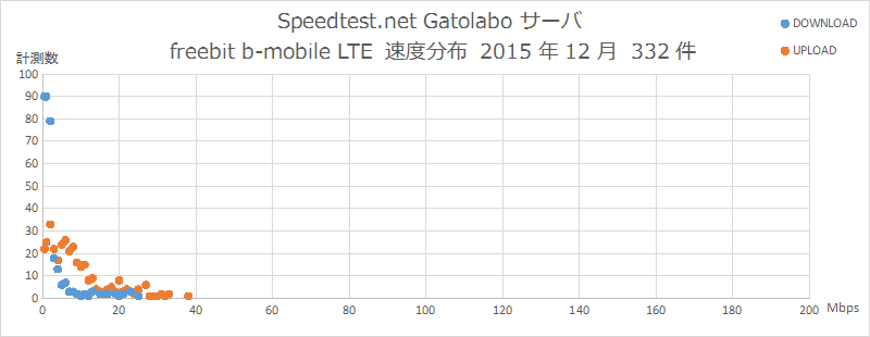 Speedtest.net Gatolaboサーバ FreeBit 速度分布 2015年12月