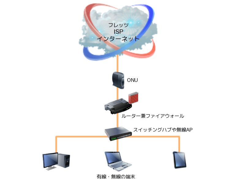 ネットワーク接続の図1