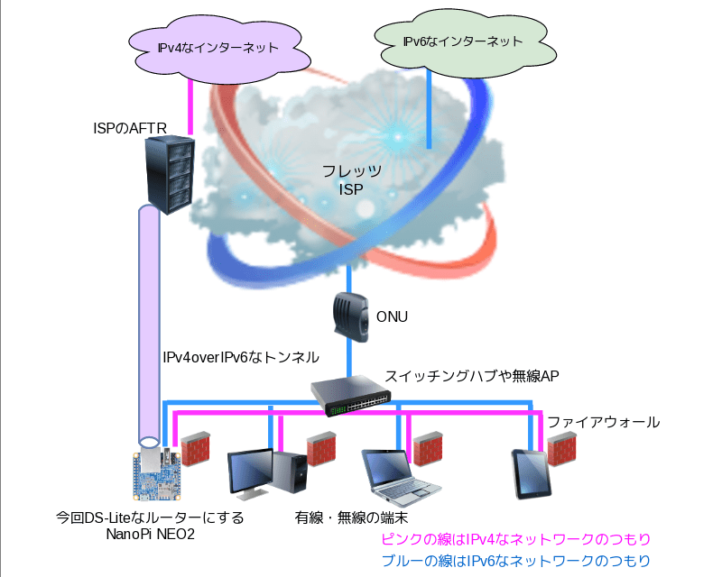 ネットワーク接続の図2